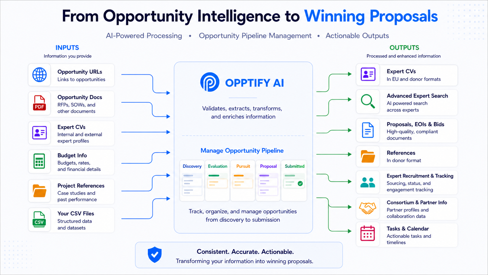 Opptify capabilities overview